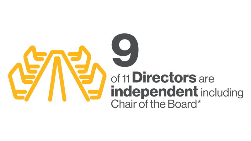 9 of 11 Directors are independent including chair of the Board